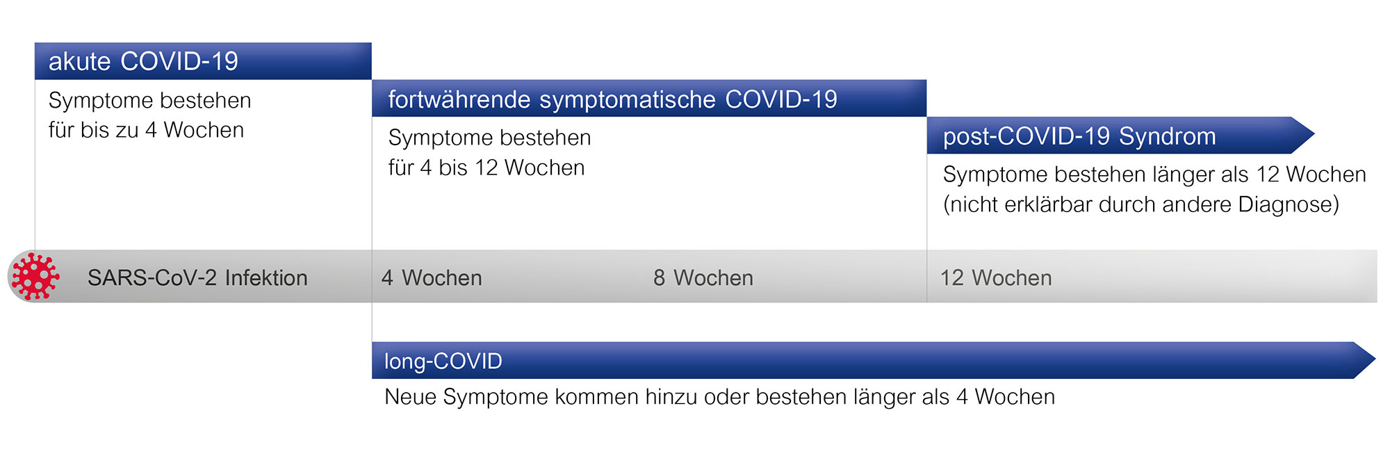 Long Post COVID Grafik Nomenklatur