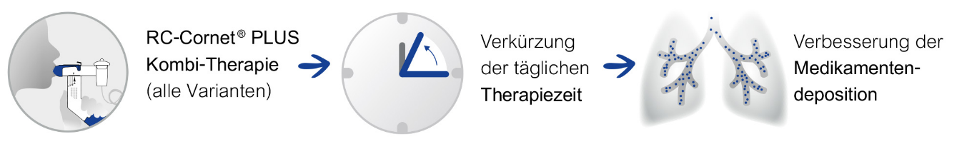 Kombi-Therapie: Atemtherapie und Feuchtinhalation