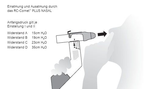 Ein- und Ausatmung mit dem RC-Cornet PLUS NASAL; Anfangsdruck 15/19/23/35 cm H₂O