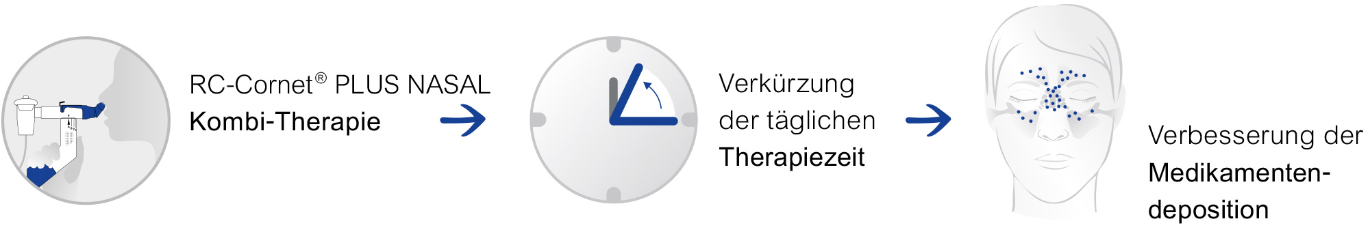 Kombi-Therapie: Verkürzung der täglichen Therapiezeit und Verbesserung der Medikamentendeposition