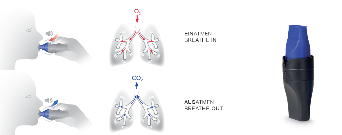 Anwendung des RC-FIT DUO über den Mund